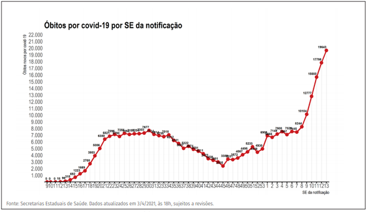 Divulgação/Ministério da Saúde Distribuição dos novos registros de óbitos (A) por covid-19 por semana epidemiológica de notificação. Brasil, 2020-21