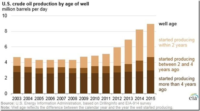 March 26 2016 oil production by welll age