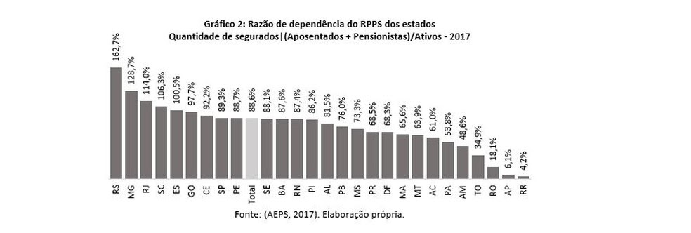 Relação entre servidores aposentados e na ativa em 2017 — Foto: Pesquisadora do IBRE/FGV, Vilma Pinto