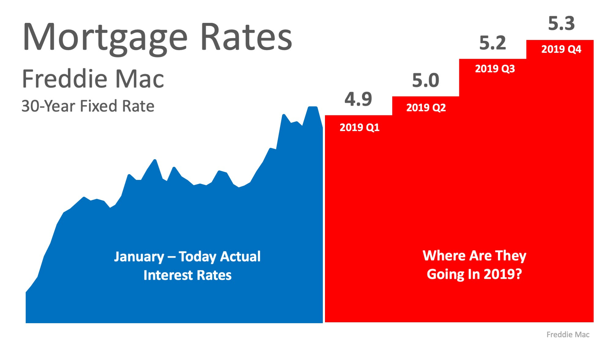 Where Are Interest Rates Headed in 2019? | MyKCM