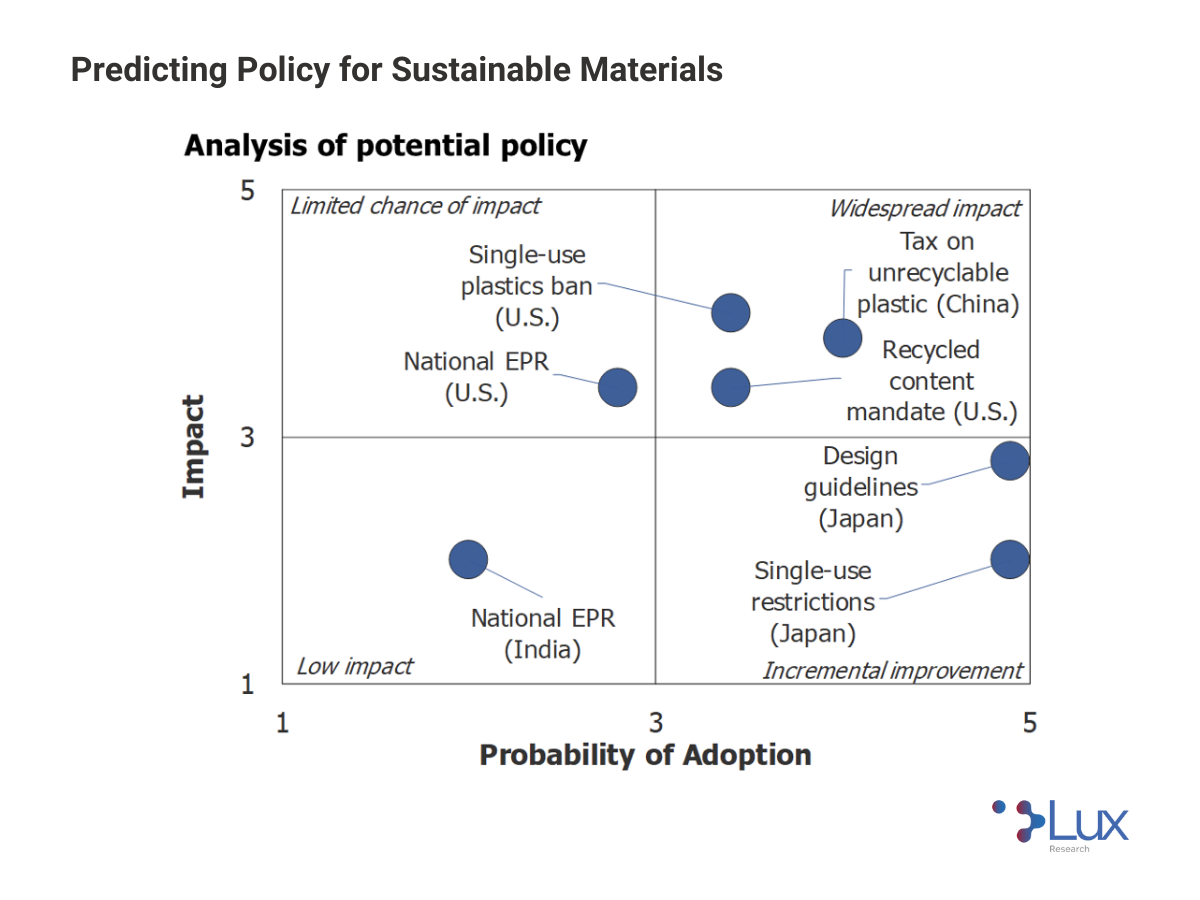 Lux Research - Predicting Policy for Sustainable Materials 