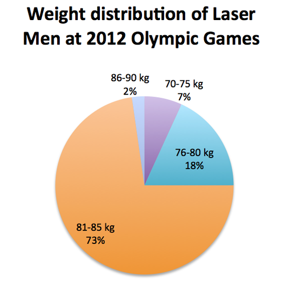 fighting-weight-of-Finn-sailors-in-2018