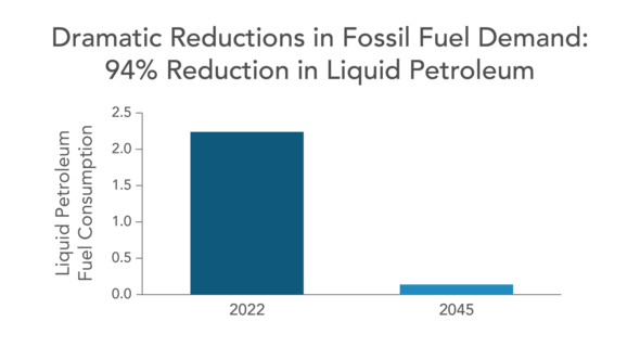 liquid petroleum gas bar chart