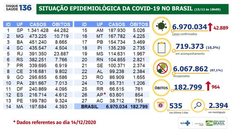 15/12/2020/Divulgação/Ministério da Saúde Situação epidemiológica da covid-19 no Brasil 15/12/2020