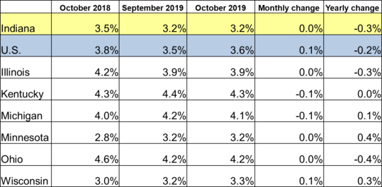 October 2019 Midwest Unemployment Rates