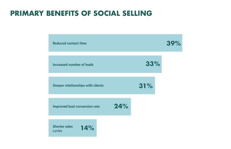 social selling benefits