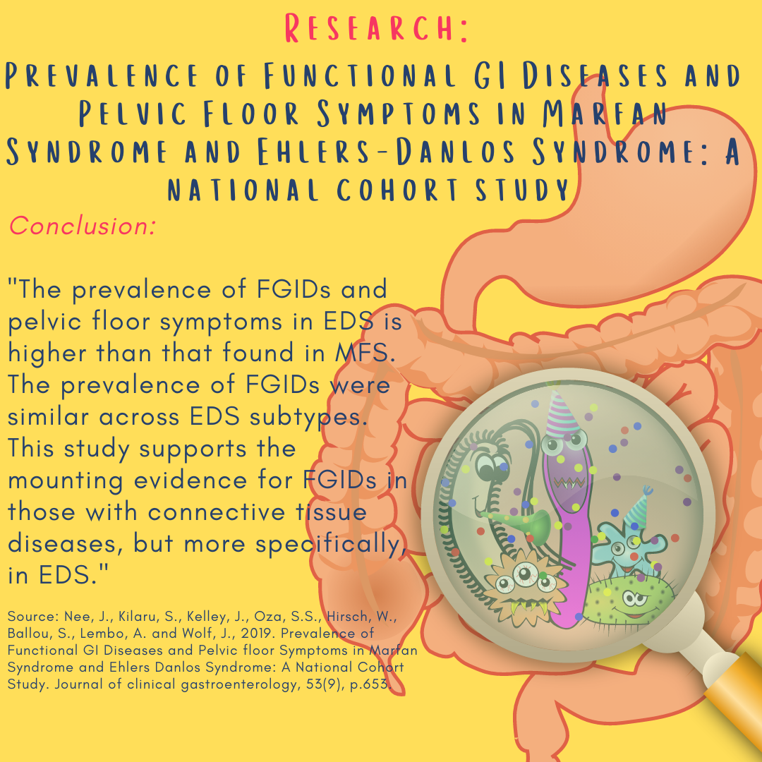 Prevalence of functional GI Disease and pelvic floor symptoms in Marfan syndrome and EDS. The prevalence of FGIDs and pelvic floor symptoms in EDS is higher than that found in MFS. The prevalence of FGIDs were similar across EDS subtypes. This study supports the mounting evidence for FGIDs in those with connective tissue diseases but more specifically EDS. A gut with some angry looking bacteria in the background.