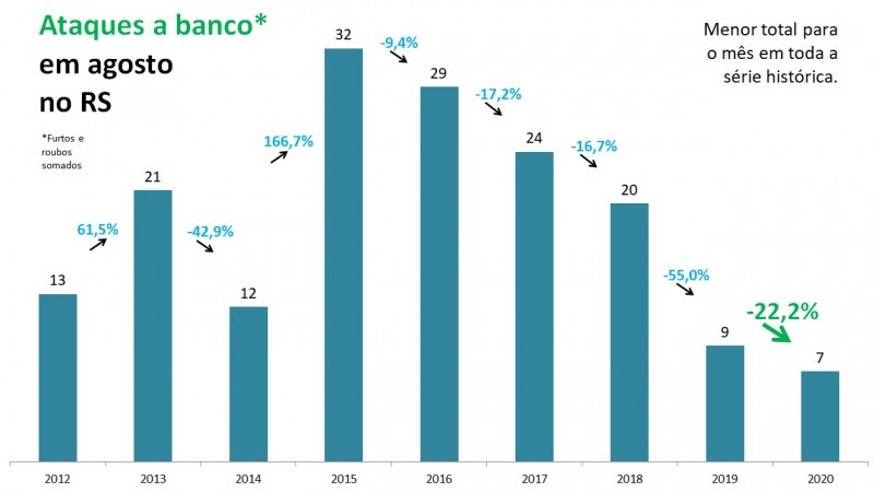 Gráfico de barras com números de Ataques a banco em
agosto no RS, entre 2012 e 2020. Foram 9 em 2019 e 7 em 2020, queda de
22,2%, para o menor número em toda a série histórica.