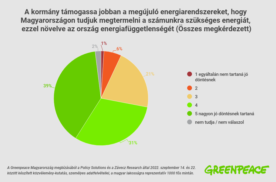 september-12-a-kormany-tamogassa-jobban-a-megujulo-energiarendszereket-hogy-magyarorszagon-tudjuk-megtermelni-a-szamunkra-szukseges-energiat-ezzel-novelve-az-orszag-energiafuggetlenseget