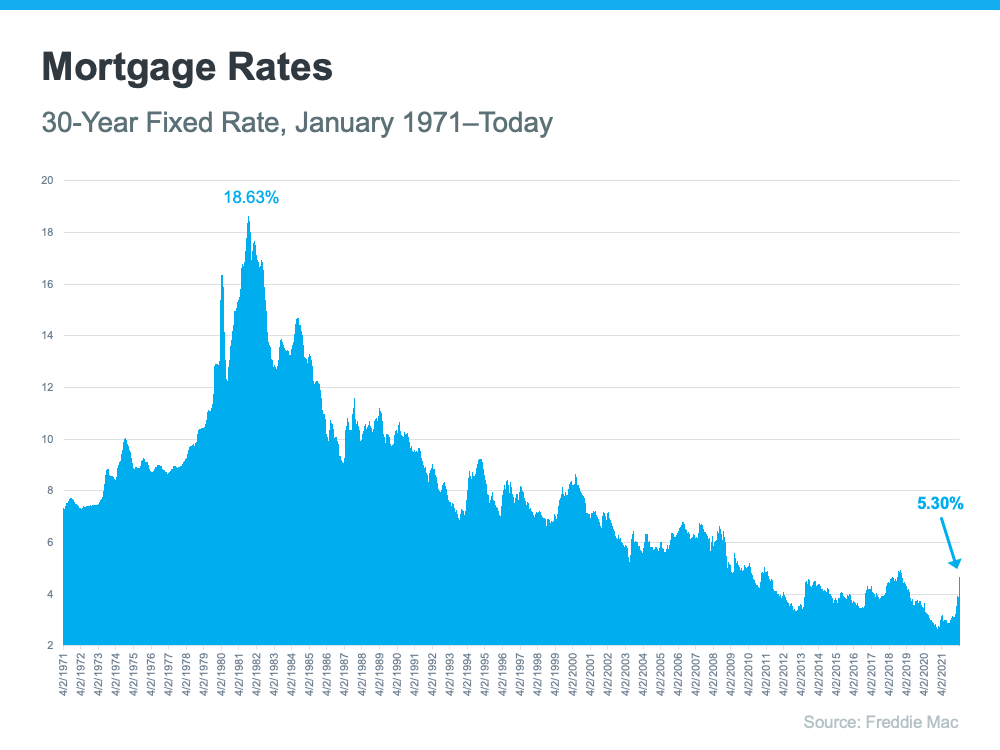 Why
Rising Mortgage Rates Push Buyers off the Fence | MyKCM