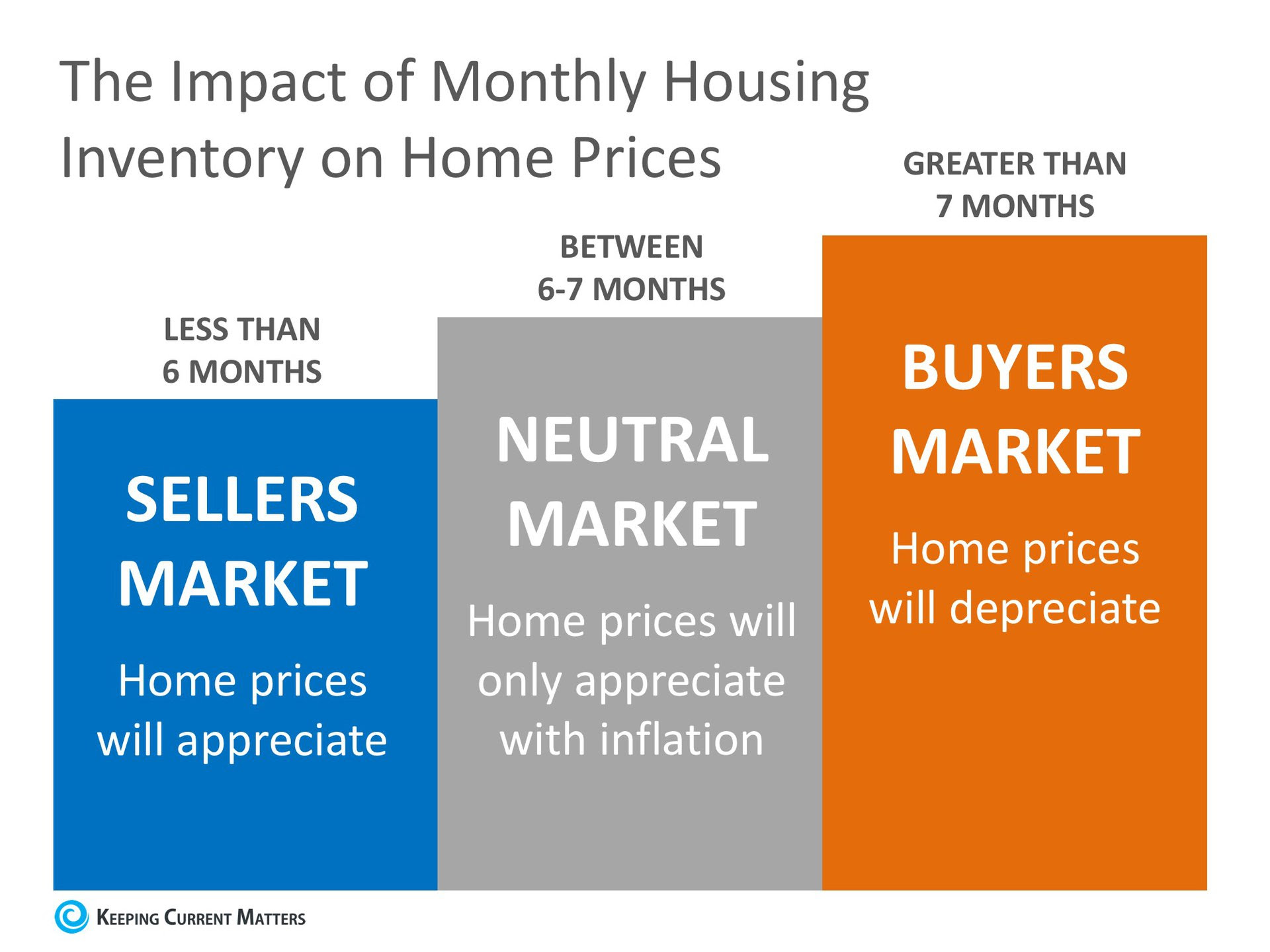 Will Home Prices Continue to Increase? | Keeping Current Matters