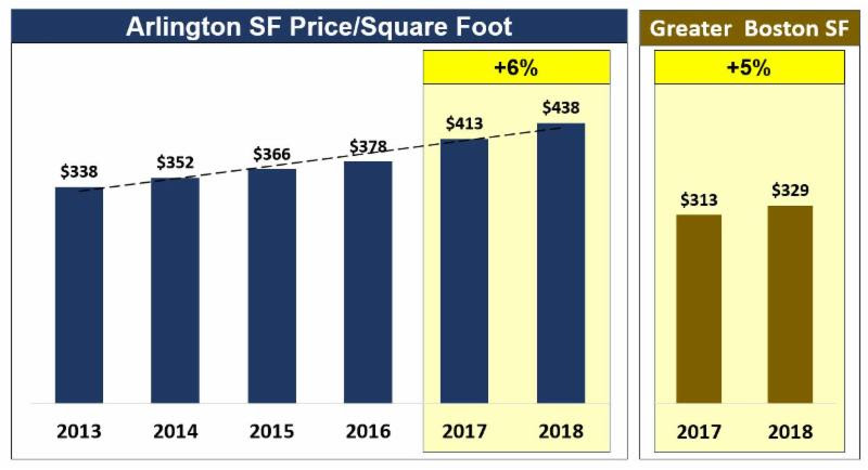Arlington square-foot price