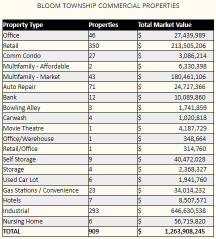 2023 Bloom Township Commercial Properties Chart
