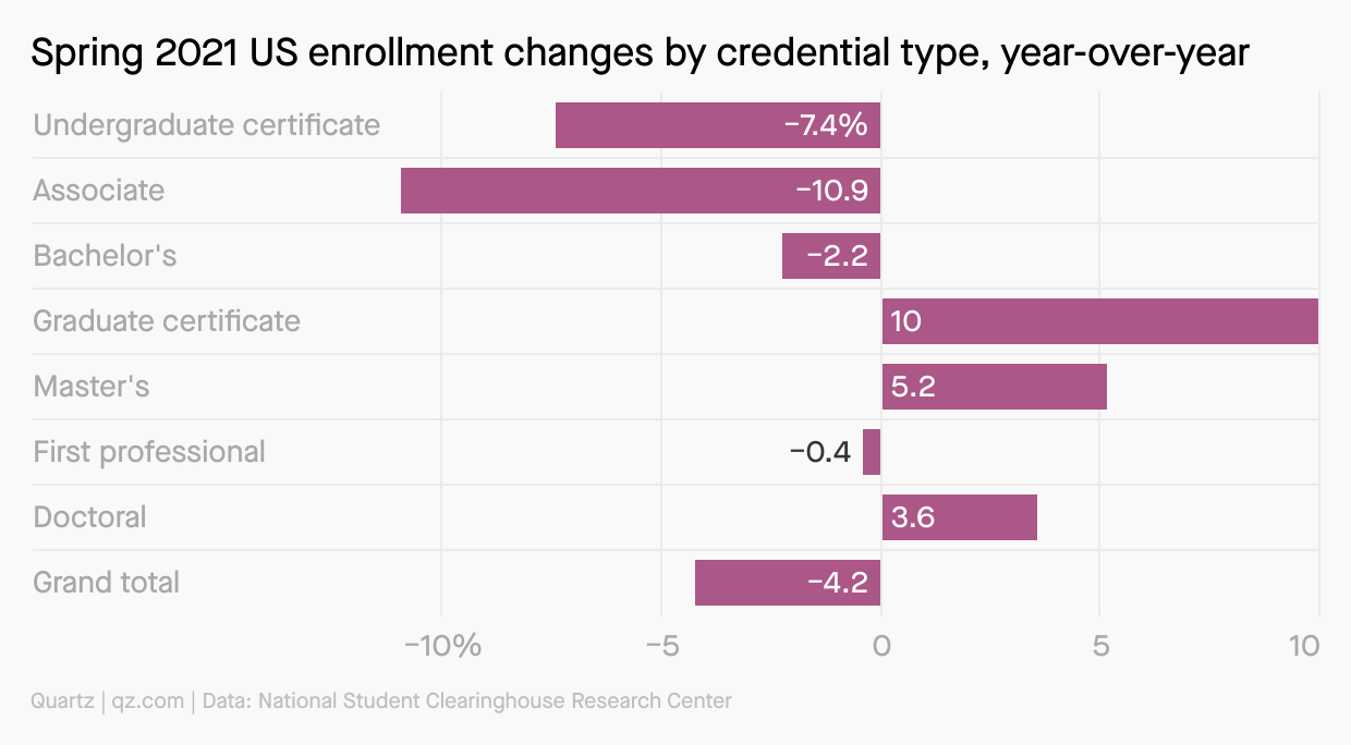 A chart showing how US higher education enrollments changed between spring 2020 and spring 2021, by credential type, with a 7.4% decrease in undergraduate certificates, 10.9% decrease in associate degrees, 2.2% decrease in bachelor's degrees, and a 10% increase in graduate certificates. The grand total for all is a decrease of 4.2%