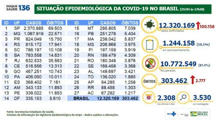 Divulgação/Ministério da Saúde Situação epidemiológica da covid-19 no Brasil (25/03/2021).