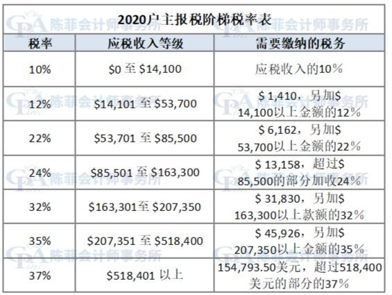 2020-2021年的税阶和联邦所得税税率 | 陳菲會計師事務所