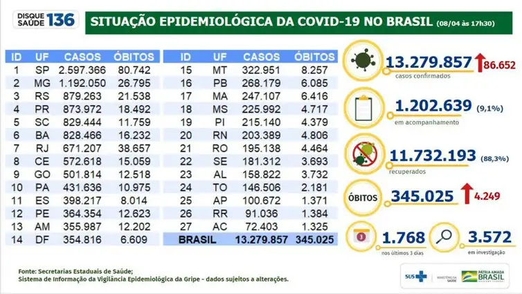 Divulgação/Ministério da Saúde Situação epidemiológica da covid-19 no Brasil (08.04.21).