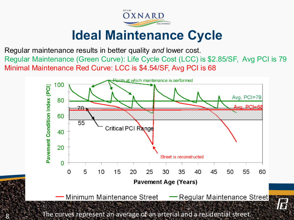 Slide from 2016_10_25 council agenda item N-3 showing higher PCI

has lower life cycle cost