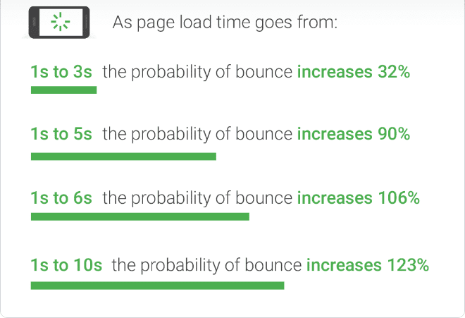 The picture shows how bounce rate increases with page load time