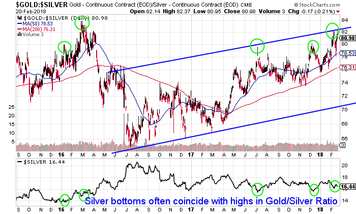 3 Year Gold/Silver Ratio: Buy Signal For Silver