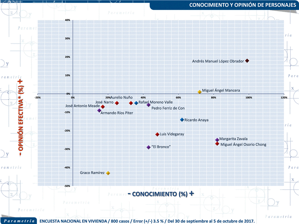 13,380 México, Parametría, Meade como candidato