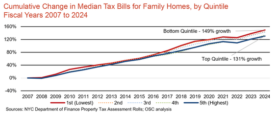 Cumulative Change in Media Tax Bills for Family Homes