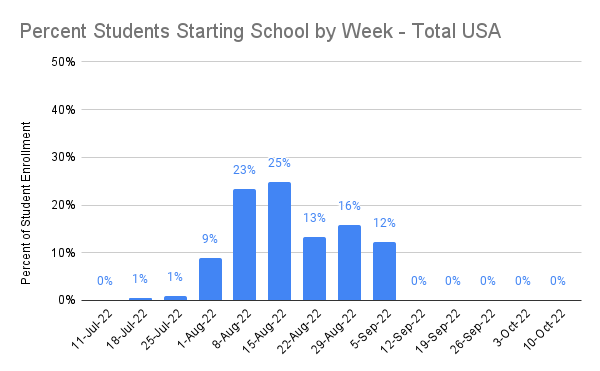 Total US Start Date 