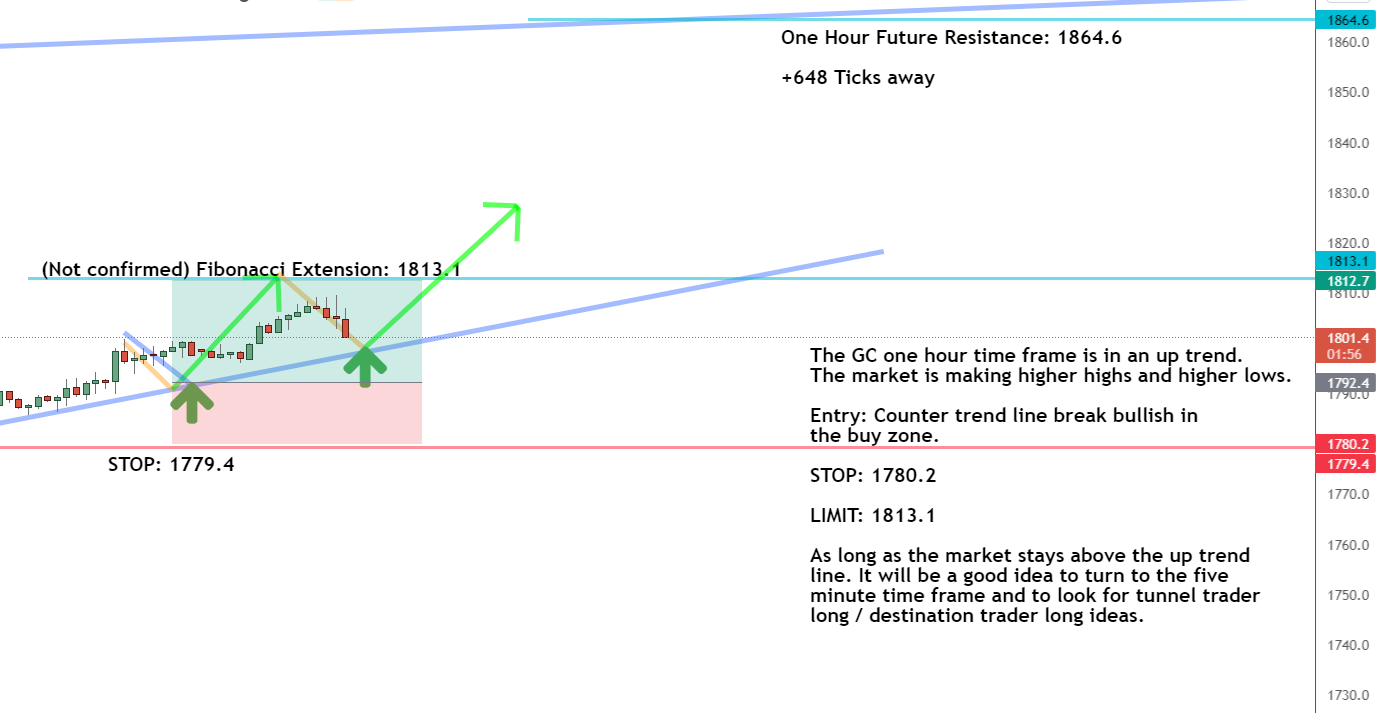 Daily timeframe Daily timeframe