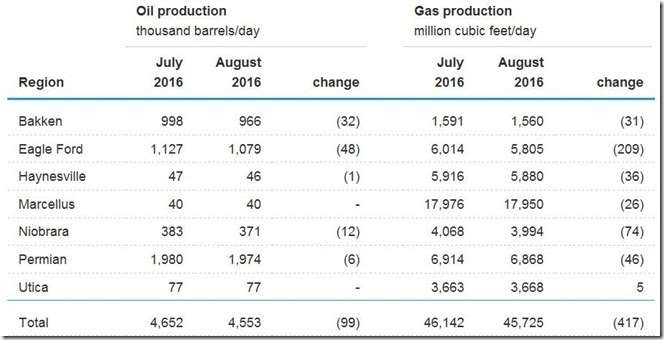 July 2016 drilling productivity by region