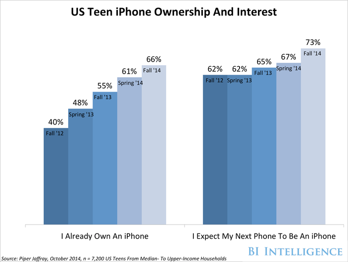 bii teen iphone ownership