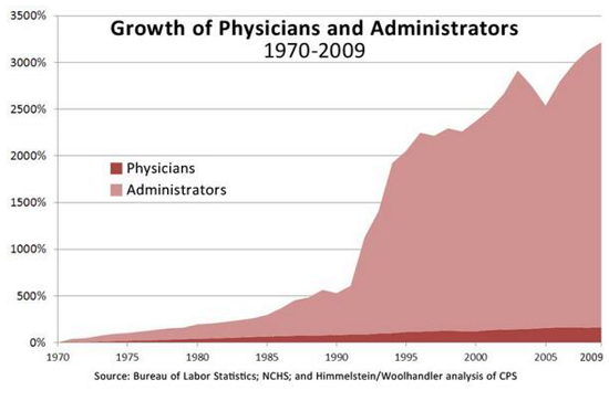 Chart show medical admin increase