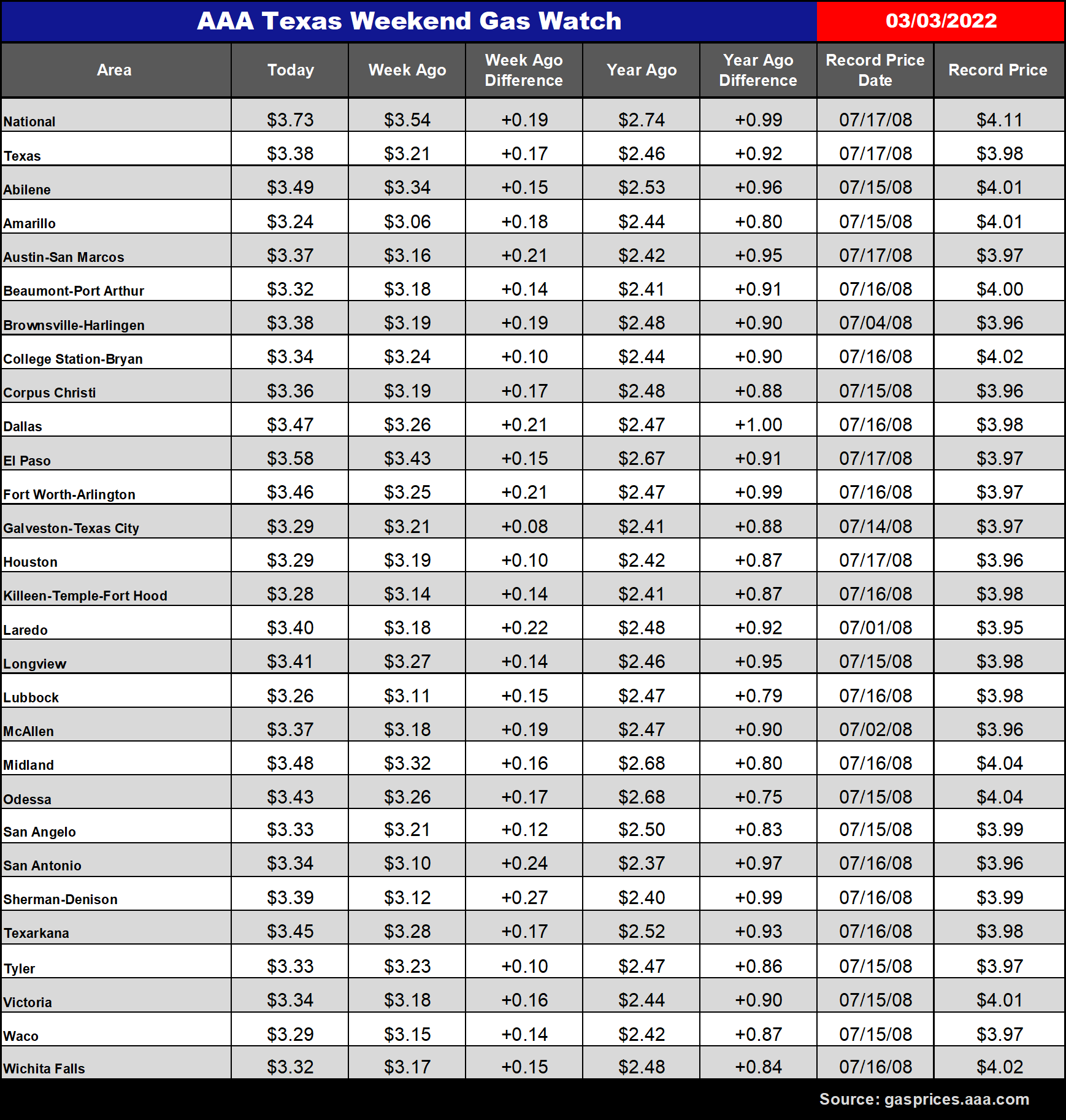 tx gas chart 03_03_2022