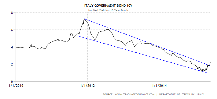 italy-government-bond-yield.png