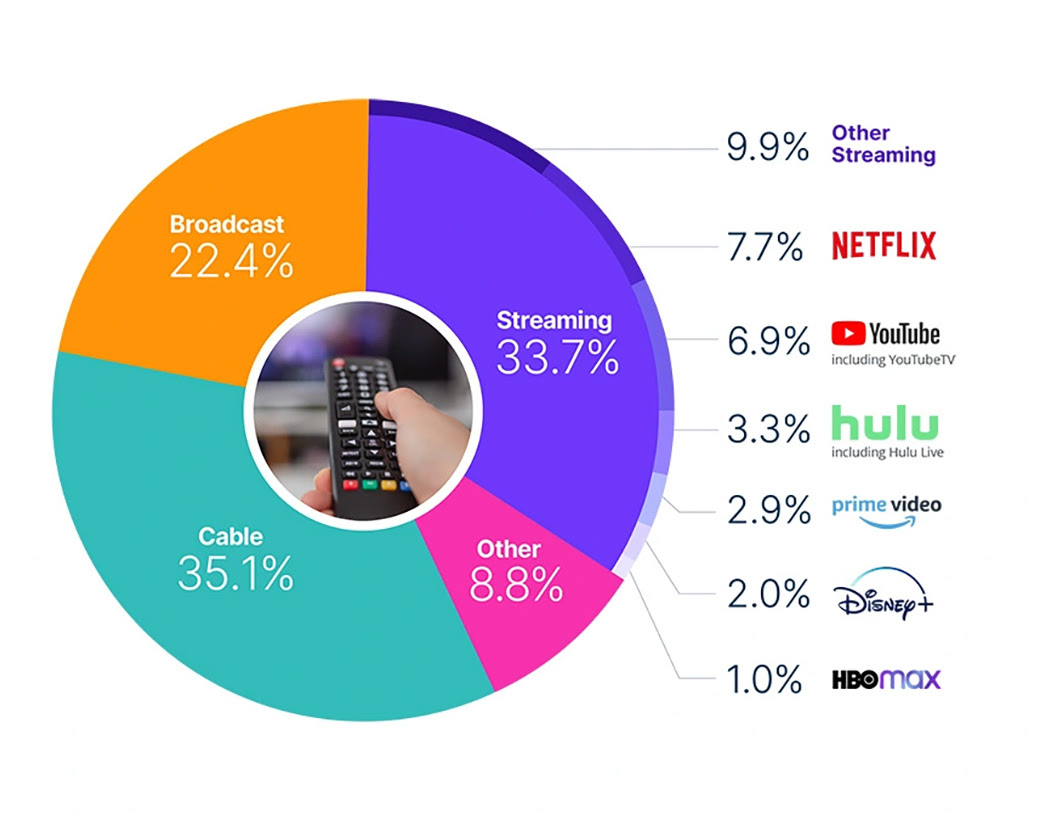 Streaming increases audience share 6.3 points YOY.
