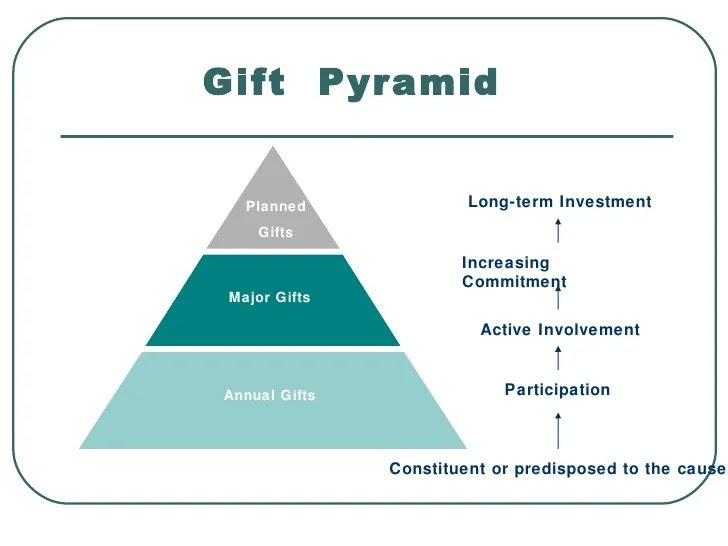 Integrating Major Gift & Planned Gift Programs