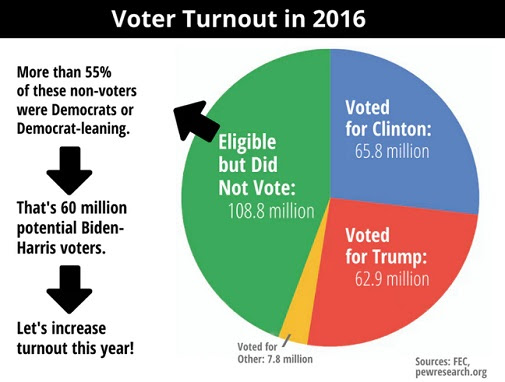 Voter turnout in 2016: Pie chart showing more eligible voters didn't vote than voted for either Trump or Clinton. Of the 108.8 million who didn't vote: More than 55% of these voters were Democrats or Democrat-leaning. That's 60 million potential Biden-Harris voters. Let's increase turnout this year! Sources: FEC, pewresearch.org