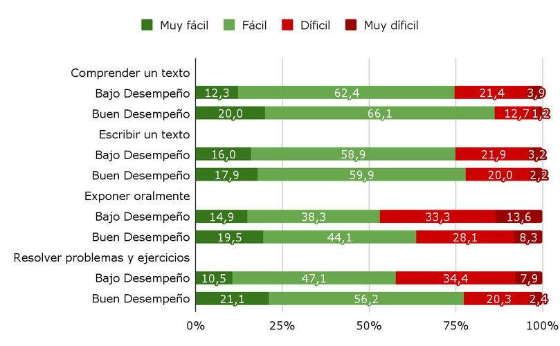 Gráfico 4.a Nivel de dificultad de las siguientes actividades según estudiante. Gráfico 4.a Nivel de dificultad de las siguientes actividades según estudiante.