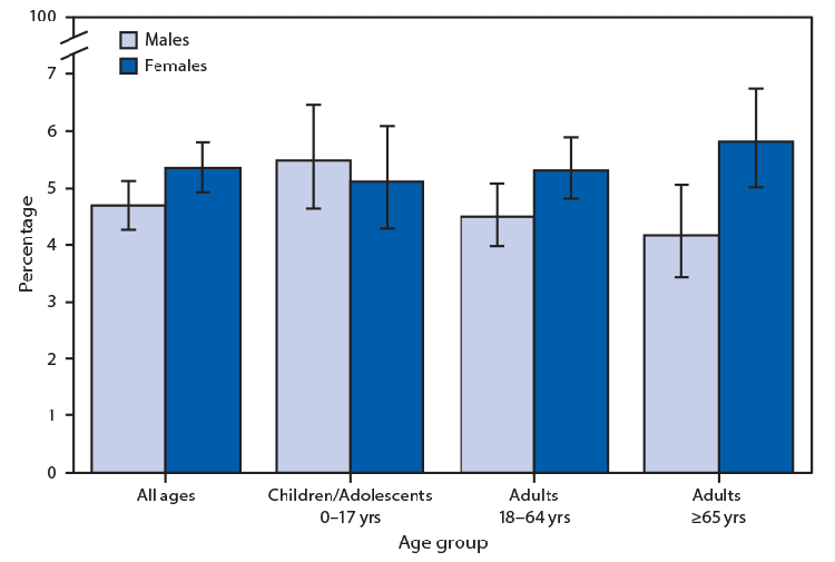 The figure is a bar chart showing the percentage of persons who had a stomach or intestinal illness that started in the past 2 weeks, by sex and age group in 2018, based on data from the National Health Interview Survey. In 2018, 4.7% of males and 5.3% of females had a stomach illness that started in the past 2 weeks, and among adults, women were more likely to have a stomach illness than men.