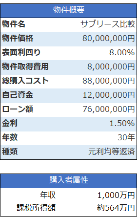 サブリース比較のサンプル物件の概要