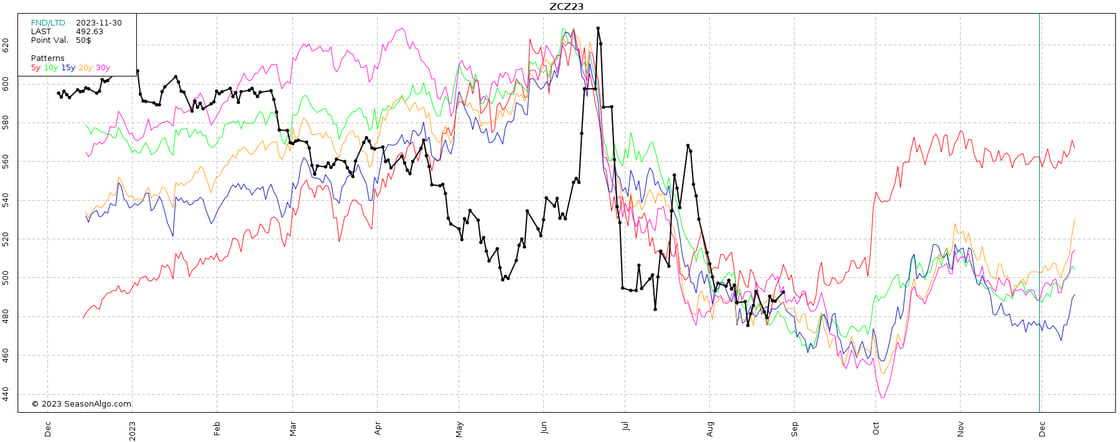 8.28.23 Dec Corn Seasonal Tendencies