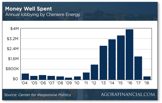 money-well-spent-annualy-lobbying-by-cheniere-Energy-chart