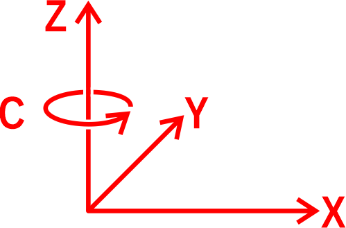 Axis Coordinate System
