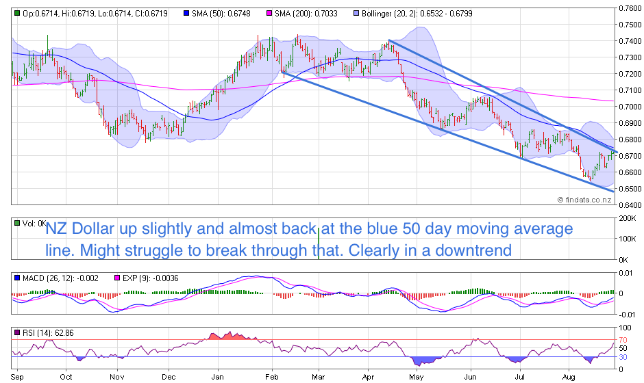 NZ Dollar Chart NZ Dollar Chart