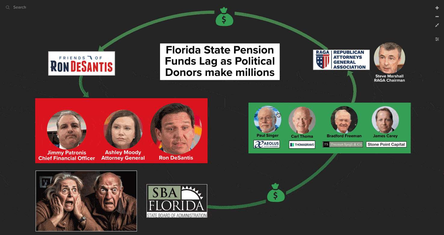 As private equity donated to groups supporting Ron DeSantis, he oversaw a billion-dollar transfer of state employees’ retirement dollars into underperforming firms.