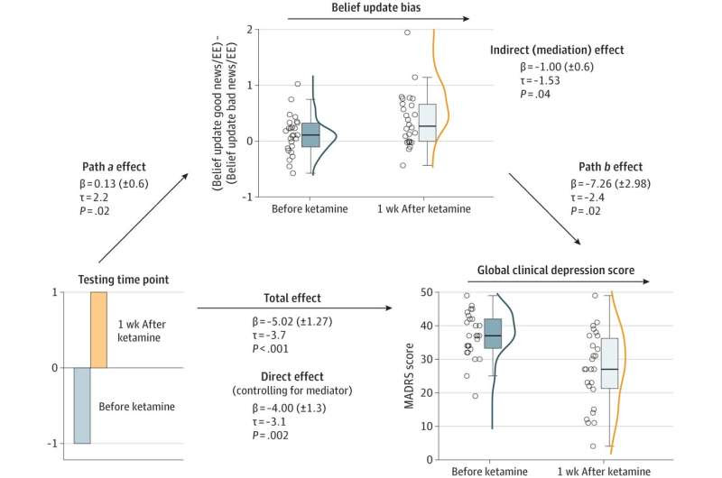 Ketamine and depression: a mechanism of the antidepressant revealed