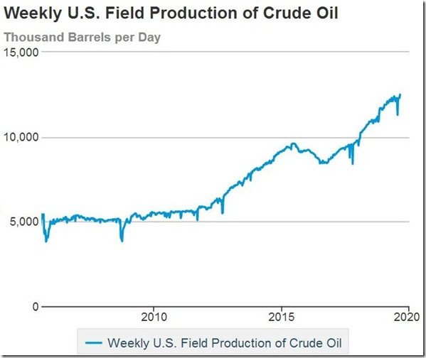 us oil production 2022