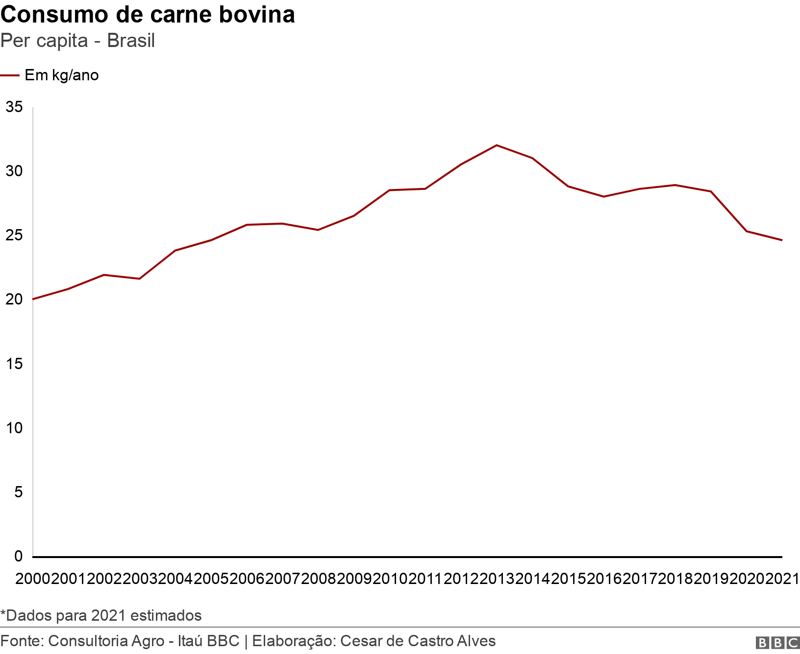 Consumo de carne bovina. Per capita - Brasil.  *Dados para 2021 estimados .