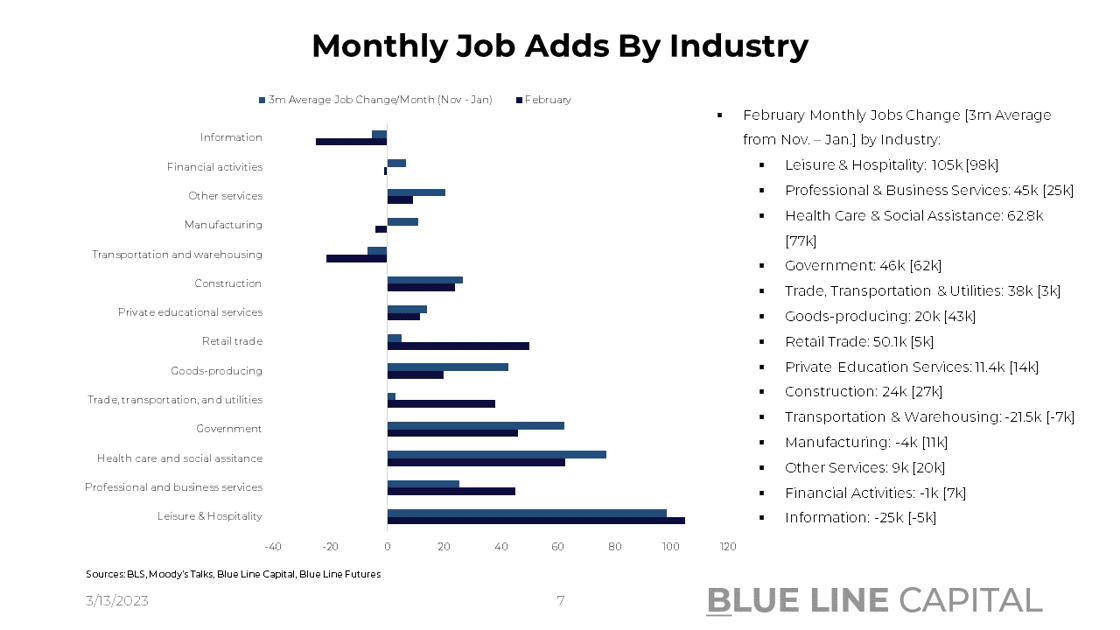Monthly job adds by industry