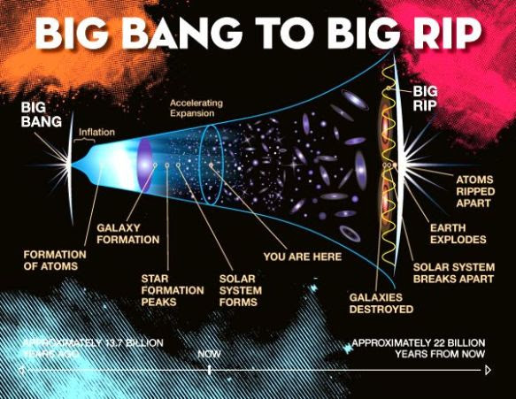 Big bang to big rip