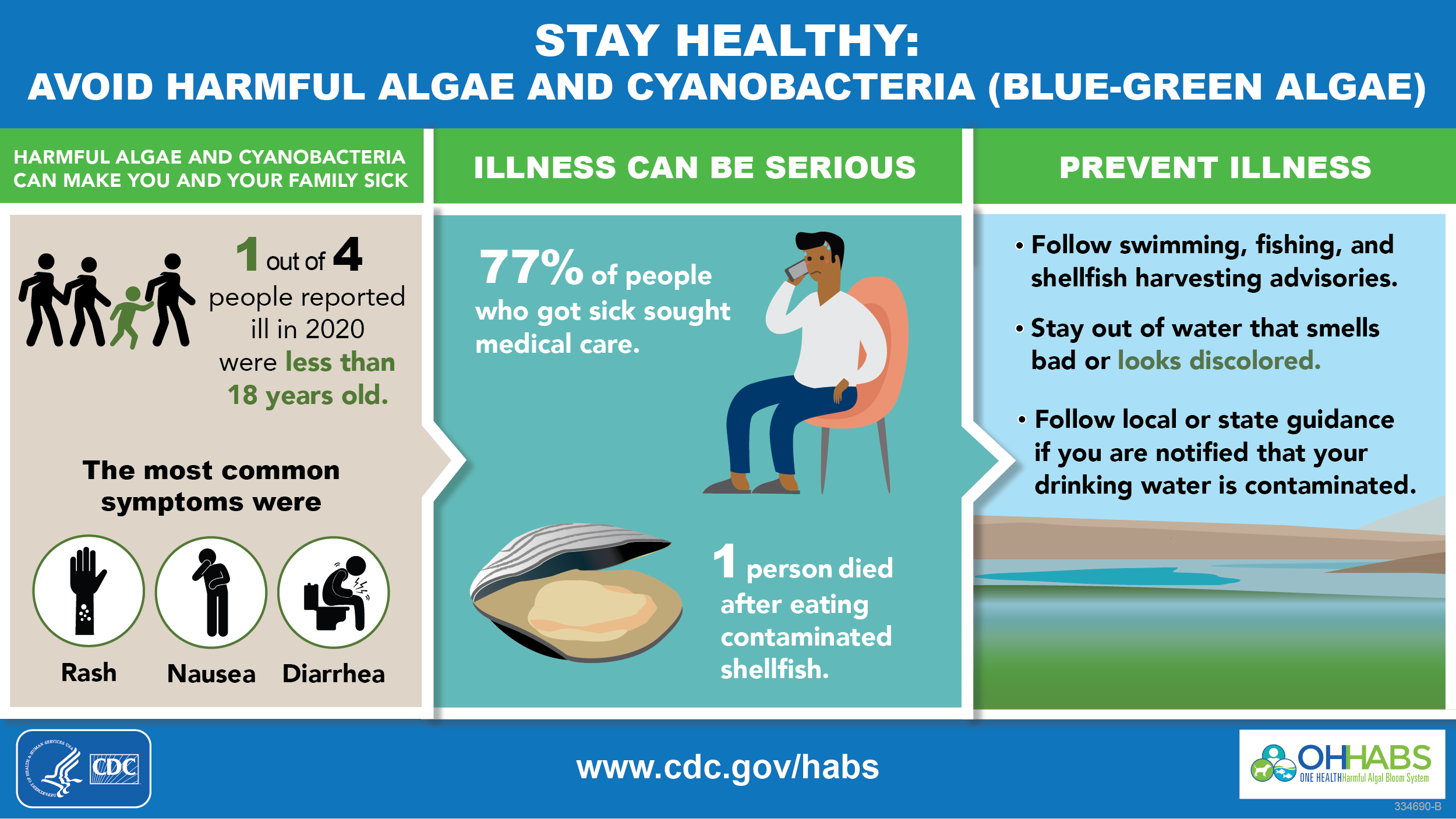 Graphic showing 2020 data about illnesses in people caused by harmful algal blooms